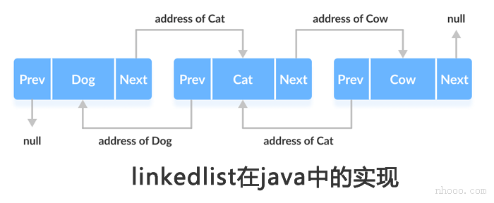 Java中LinkedList的工作