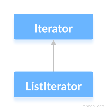 ListIterator接口扩展了Java Iterator接口。