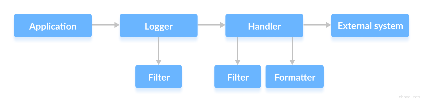 Java Logging API的指定流