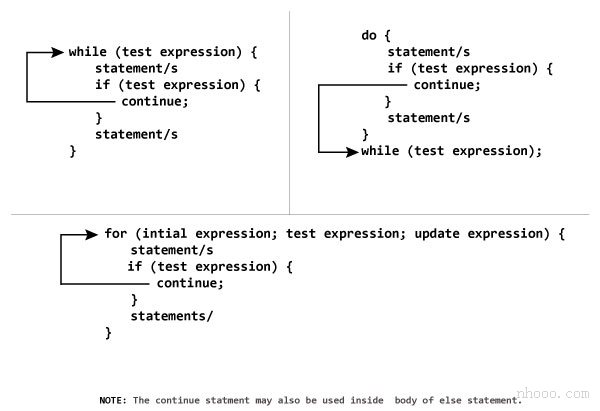 C ++编程中的continue语句的工作