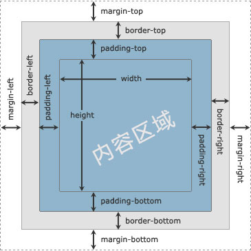 CSS Box模型