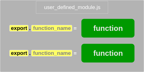 创建一个Node.js模块